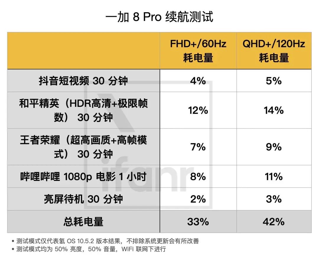 一加 8 Pro 评测：除了高刷新率屏的流畅体验，还补足了一些短板