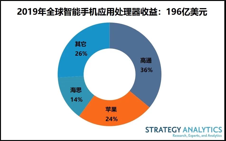 Strategy Analytics：2019年智能手机应用处理器市场收益下降3％