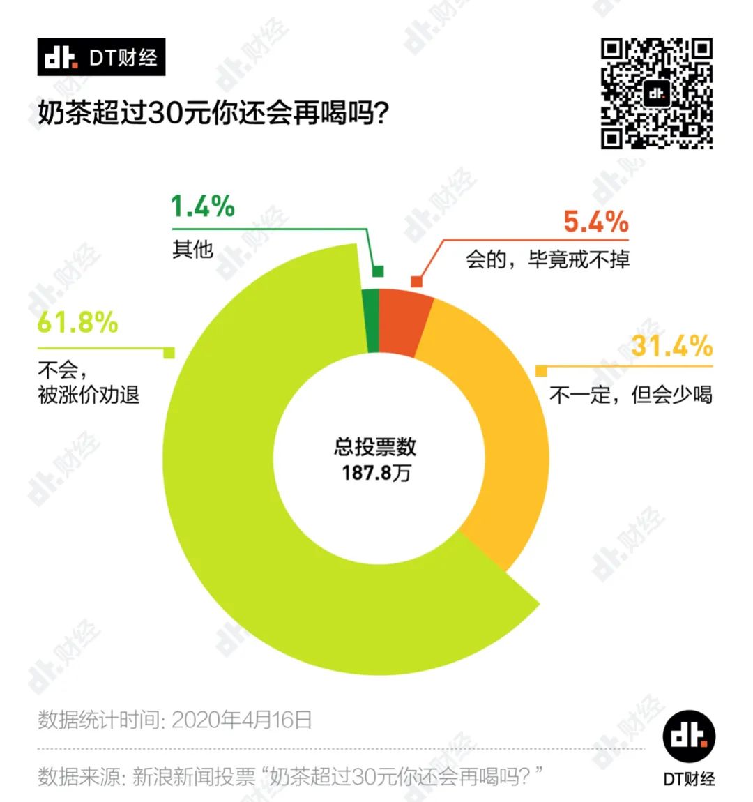 海底捞都不敢涨价，为什么喜茶和奈雪就敢？