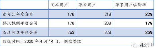 同一款App的会员，为什么苹果和安卓用户价格不一样？