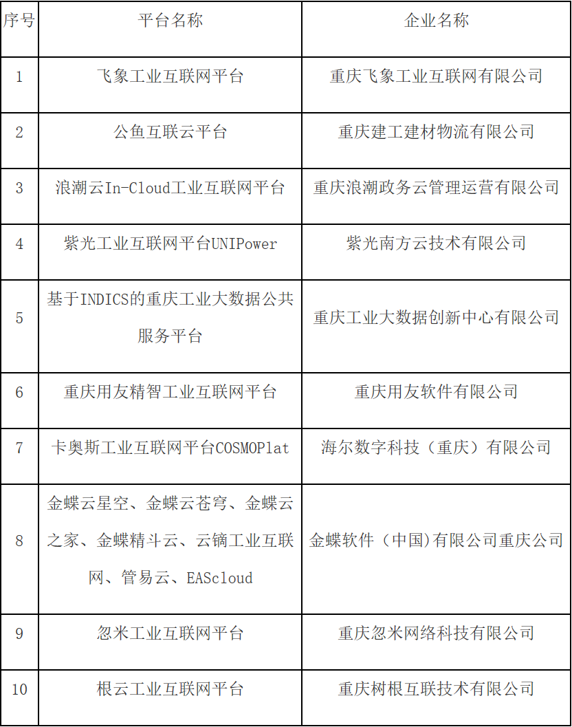 关于公布2020年第三方工业互联网平台培育工程名单的通知