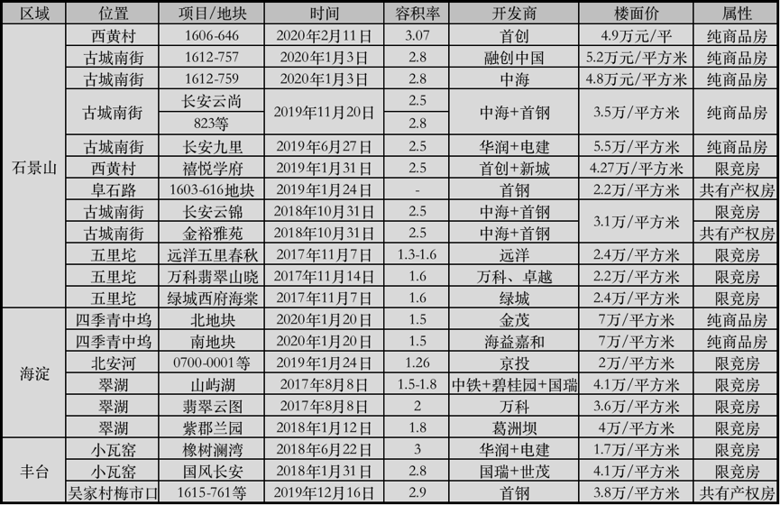 京西板块不完全购房手册