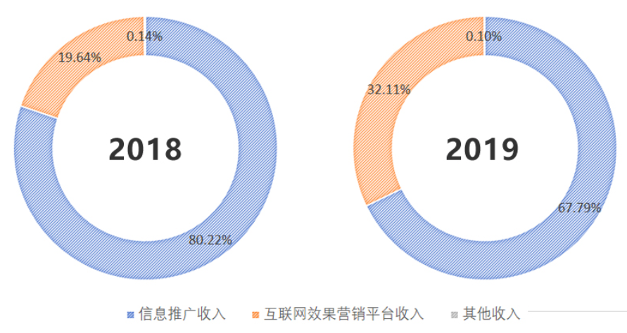 “什么值得买”新起点：以股权激励人才，“内容+技术”双轮驱动营收结构