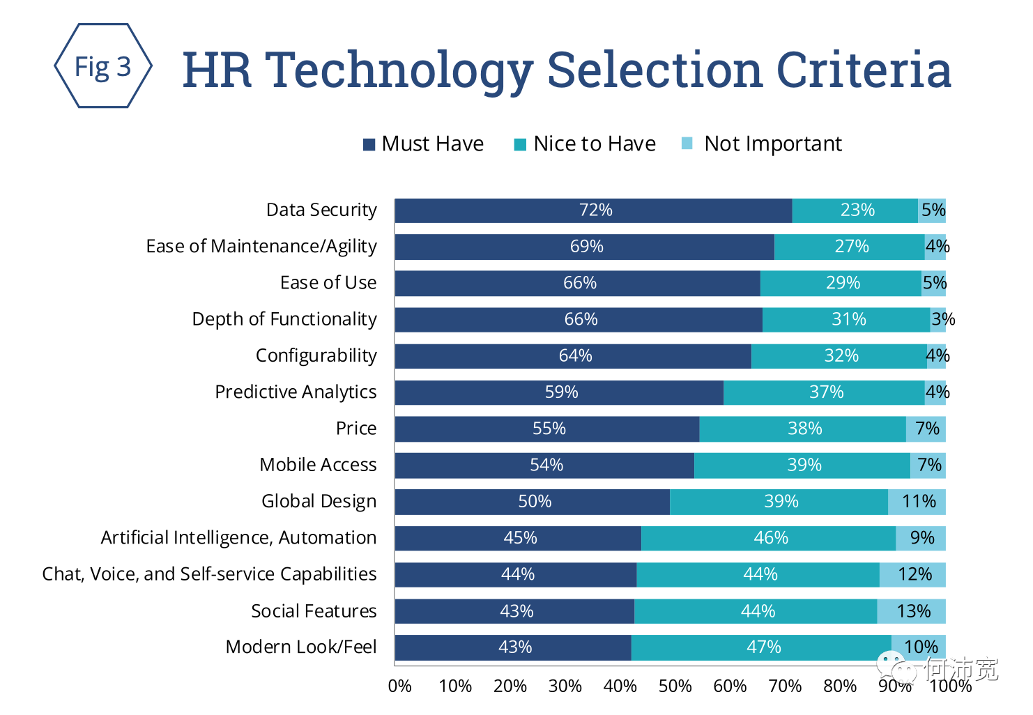 数字时代：HRTech行业在美国的趋势