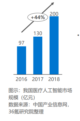 最前线 | 成立一月动作不断，百度健康再投资医疗科技公司