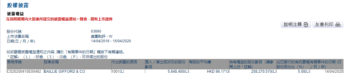 最前线 | 获投资机构增持逾560万股，美团股价盘中高见102.2港元