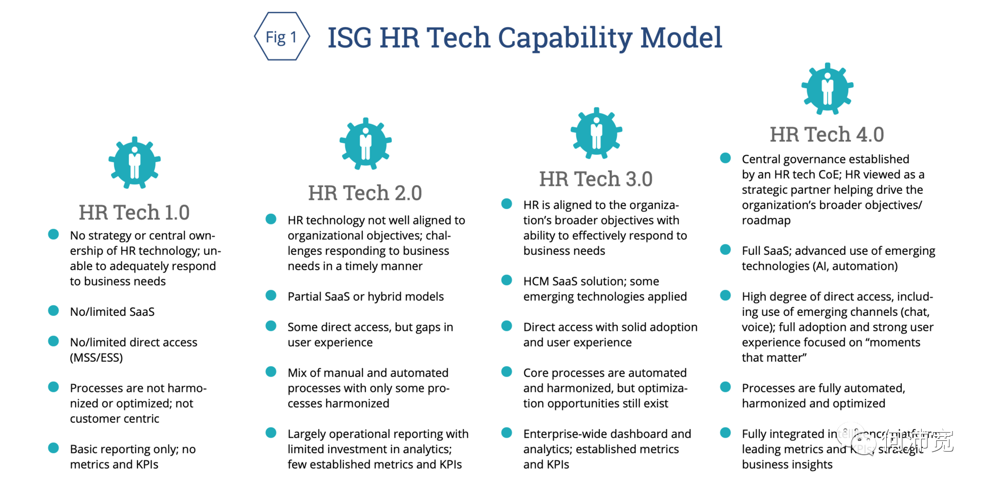 数字时代：HRTech行业在美国的趋势