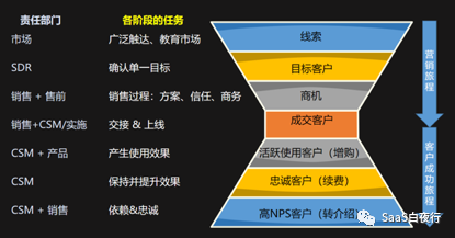 全员参与才有客户成功｜SaaS创业路线图 (80）