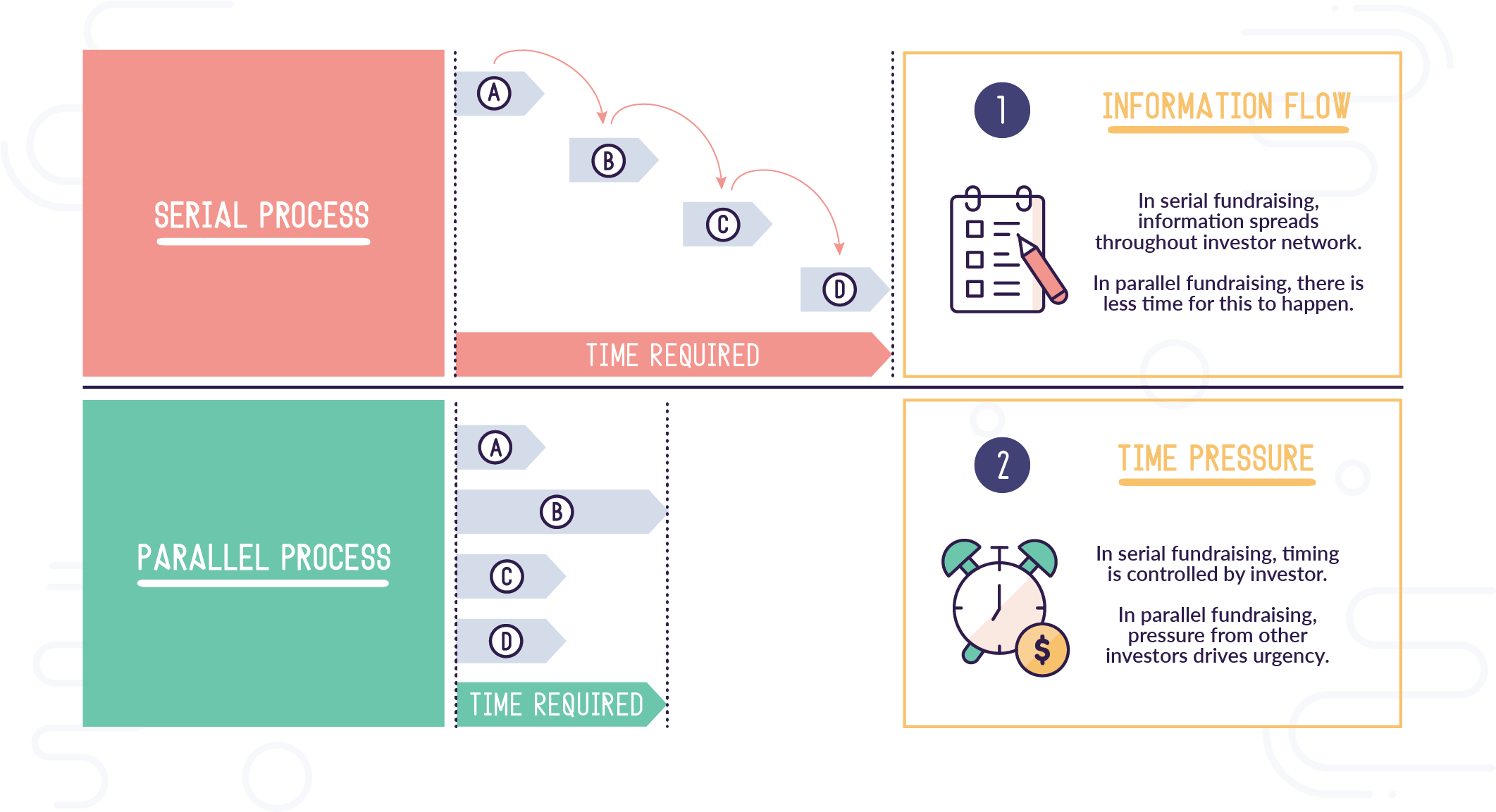 YC A轮融资指南（五）：流程之战略