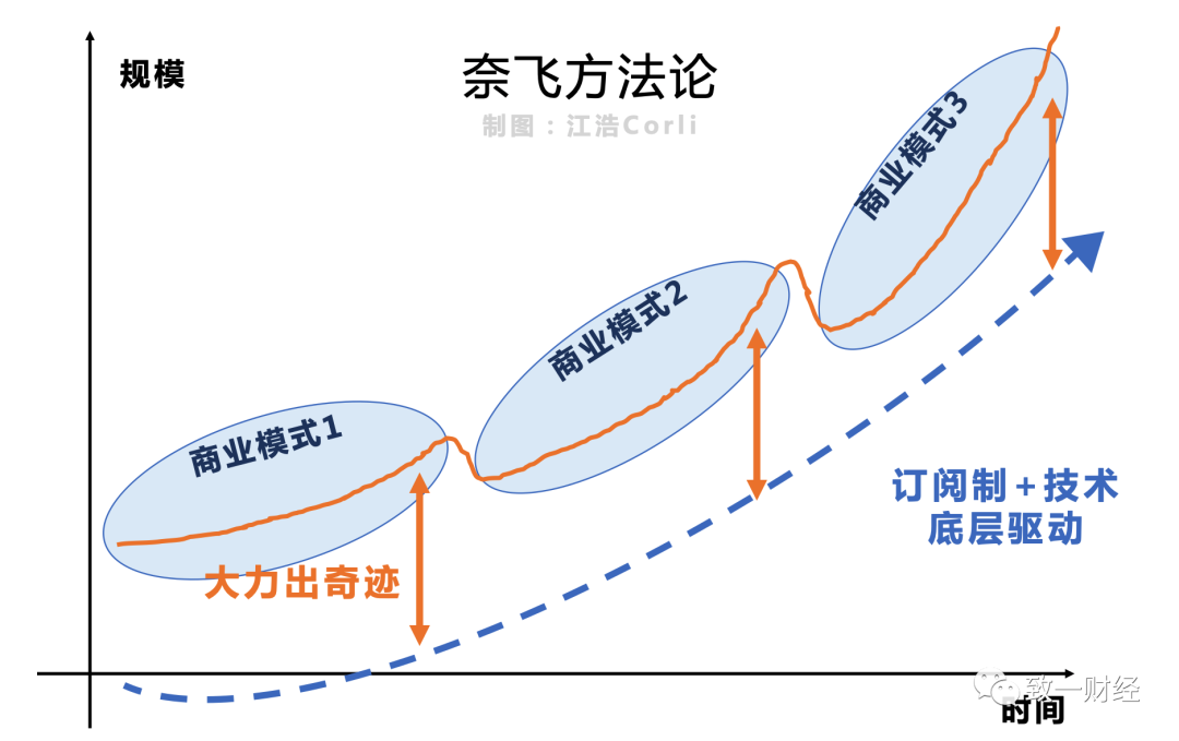 奈飞市值超迪士尼：订阅制和大力出奇迹的故事