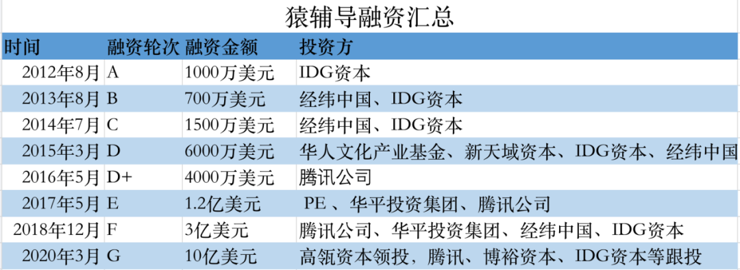 猿辅导“输血”10亿美元，在线教育战火再升级