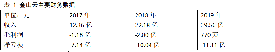 3年亏28亿：金山云拟赴美IPO ，雷军系3700亿市值后再遇考