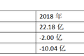 3年亏28亿：金山云拟赴美IPO ，雷军系3700亿市值后再遇考