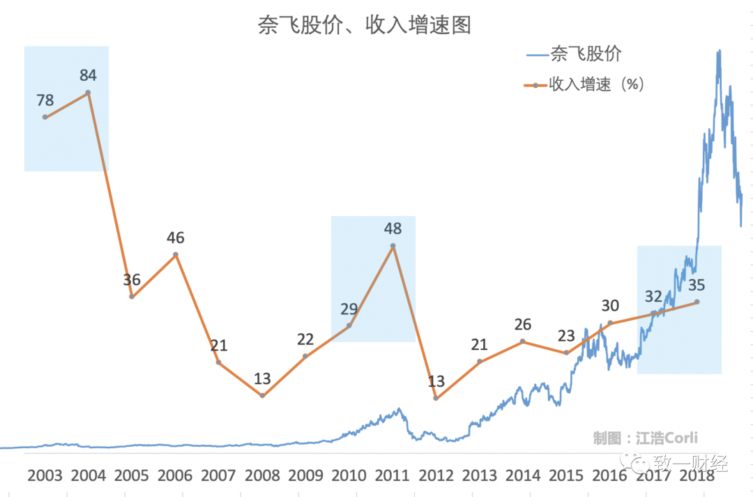 奈飞市值超迪士尼：订阅制和大力出奇迹的故事