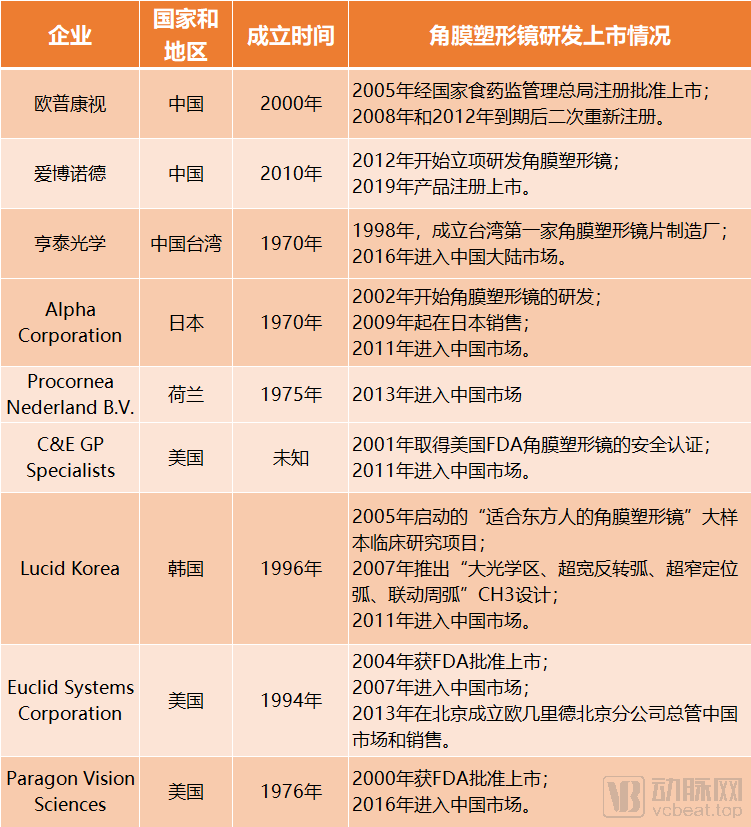 角膜塑形镜国内市场增长迅速、规模或达200亿，仍面临三大挑战