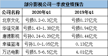 150亿票房损失、上市公司亏到心疼，国资救场