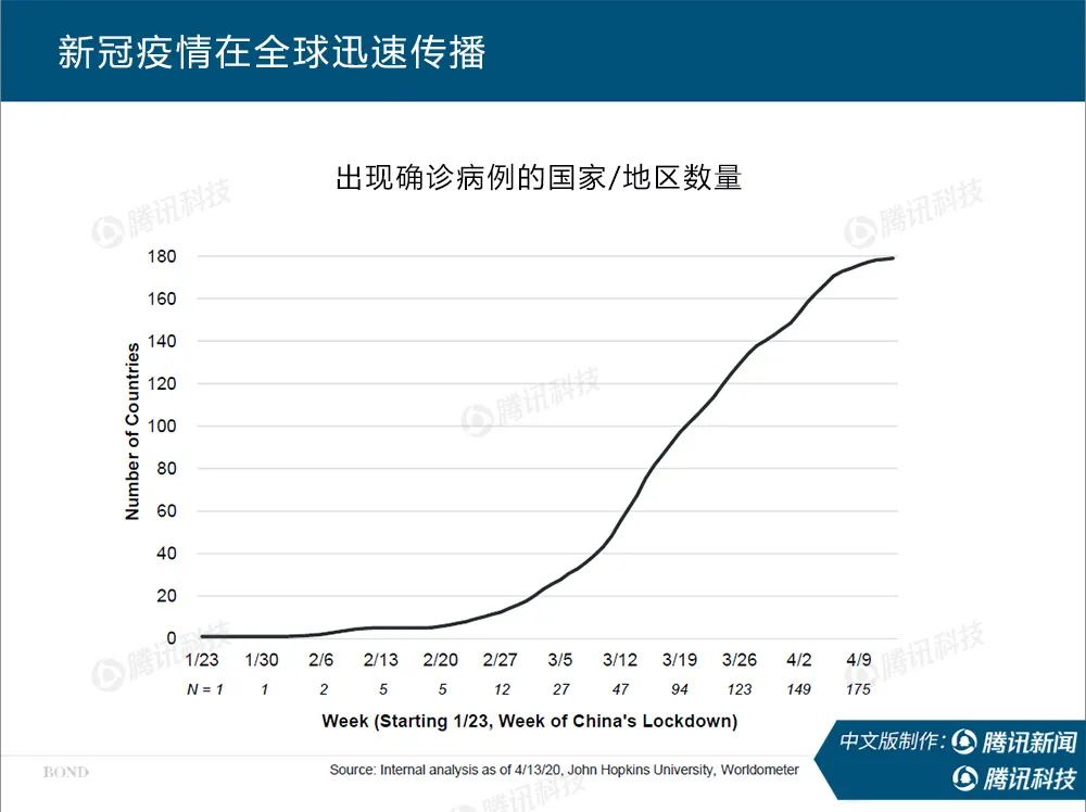 “互联网女皇”疫情趋势报告全文：新冠疫情过后，世界将会怎样？