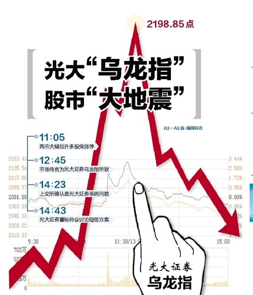 又见"乌龙指"!资本市场的"乌龙"还有哪些?