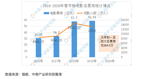 150亿票房损失、上市公司亏到心疼，国资救场