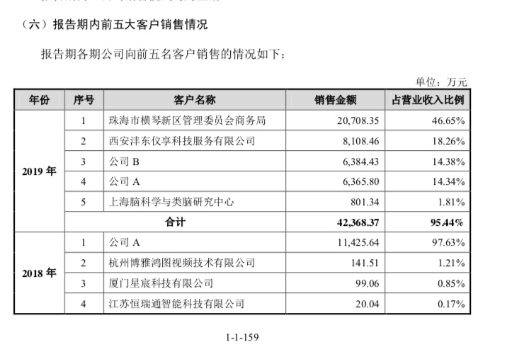 失去华为，寒武纪IPO“芯”事重重