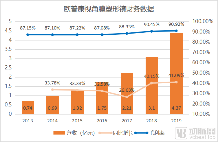 角膜塑形镜国内市场增长迅速、规模或达200亿，仍面临三大挑战