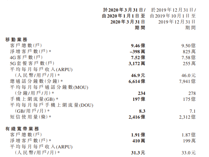 业绩快报 | 中国移动一季度净利润235亿元人民币 同比下降0.8%