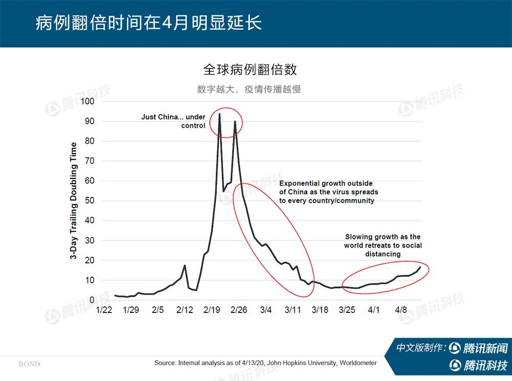 “互联网女皇”疫情趋势报告全文：新冠疫情过后，世界将会怎样？