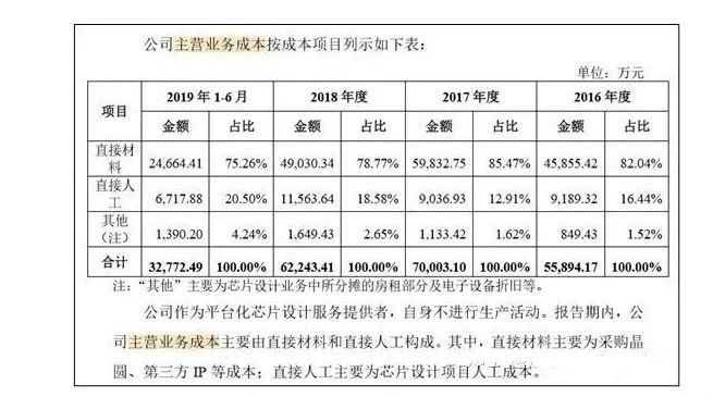 失去华为，寒武纪IPO“芯”事重重