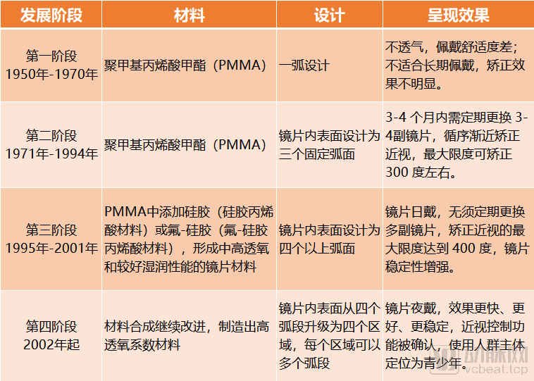 角膜塑形镜国内市场增长迅速、规模或达200亿，仍面临三大挑战