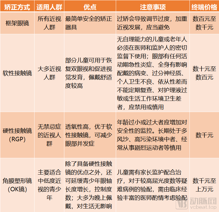 角膜塑形镜国内市场增长迅速、规模或达200亿，仍面临三大挑战