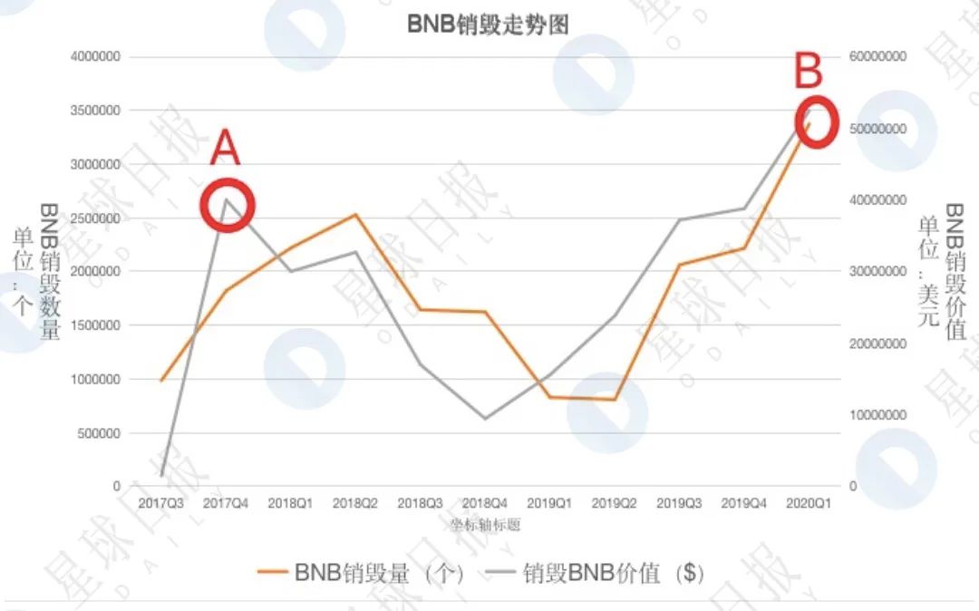 币安一季度销毁3.7亿元BNB，为何屡创新高？