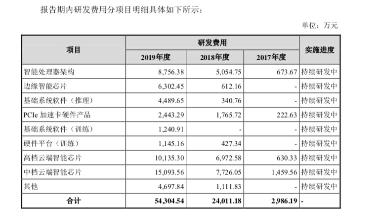 失去华为，寒武纪IPO“芯”事重重