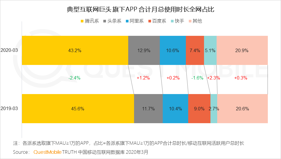 2020中国移动互联网春季大报告：2461万下沉用户、606万青少年、965万中老年新触网如何引发结构变革