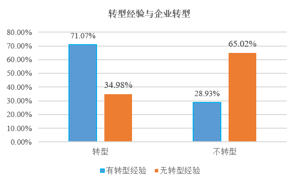 调查了581家企业之后，我们发现了企业是如何决定转型的