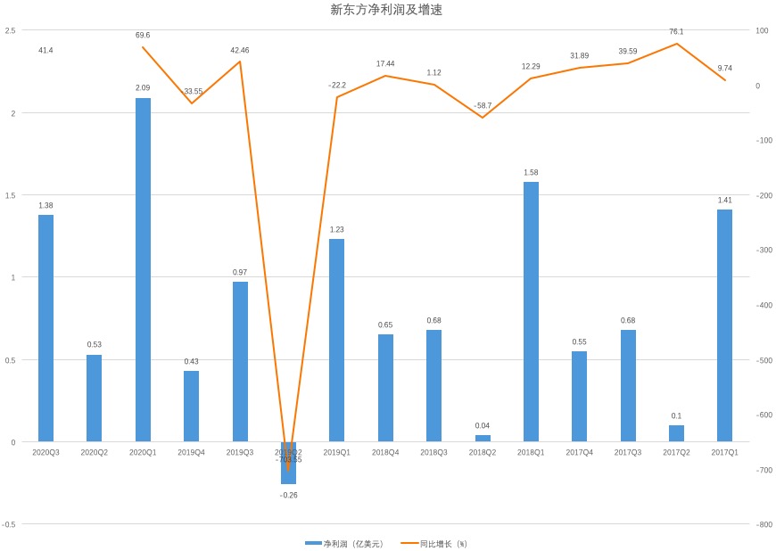 业绩快报｜新东方2020财年Q3营收超预期，前九个月净利润4亿美元