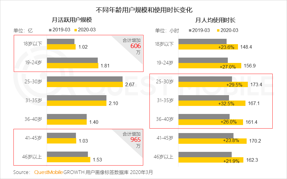 2020中国移动互联网春季大报告：2461万下沉用户、606万青少年、965万中老年新触网如何引发结构变革