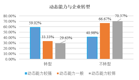 调查了581家企业之后，我们发现了企业是如何决定转型的