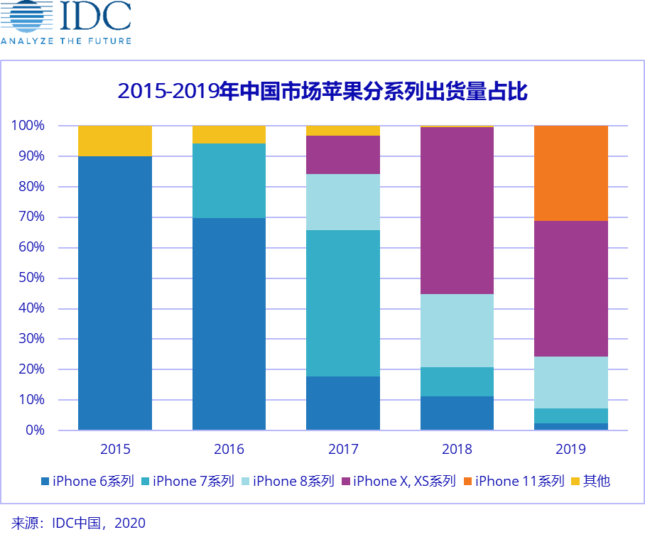 最前线 | IDC报告：新款iPhone SE将跟同价位安卓机争夺老用户