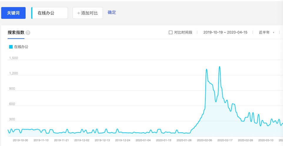 后疫情时代，在线办公终是“昙花一现”？