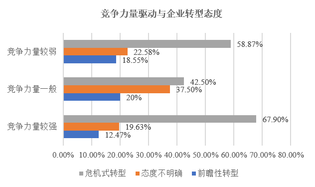 调查了581家企业之后，我们发现了企业是如何决定转型的