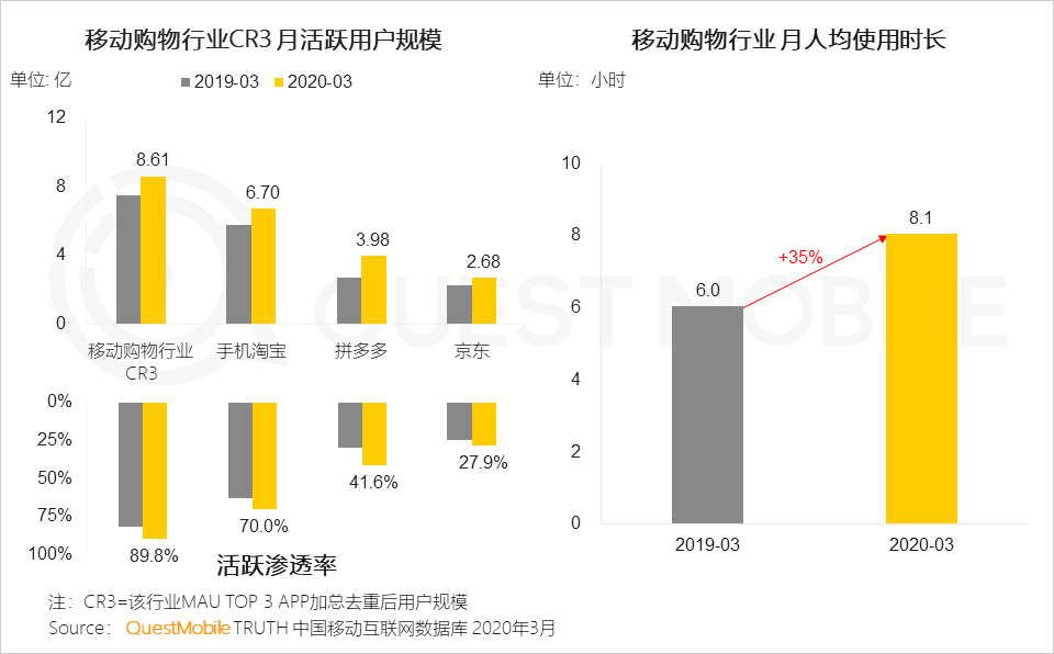 2020中国移动互联网春季大报告：2461万下沉用户、606万青少年、965万中老年新触网如何引发结构变革