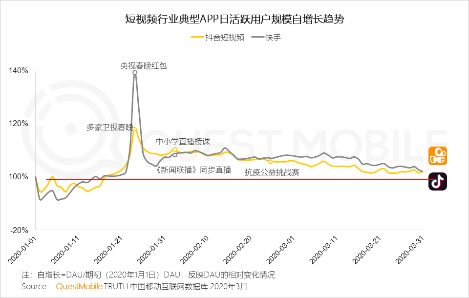 2020中国移动互联网春季大报告：2461万下沉用户、606万青少年、965万中老年新触网如何引发结构变革