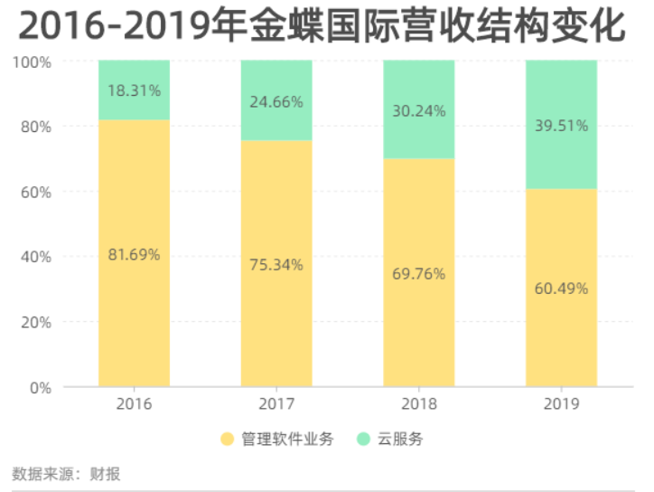 最前线 | 逆势上涨近3%，金蝶国际股价创历史新高