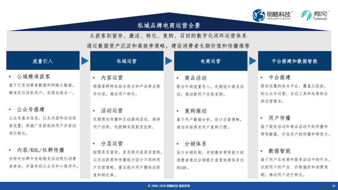 有风X云九X36Kr直播回顾 | 解密私域电商光鲜外表下的现实与机遇