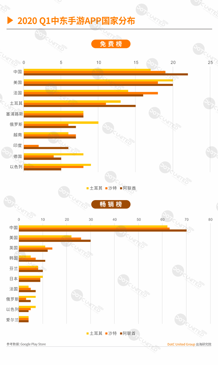 2020春季中东手游APP市场报告（二）：《PUBG》风靡中东  棋牌游戏各国偏好存差异