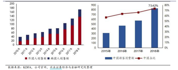 免税行业“冰火两重天”：韩国几近崩溃，中国蓄势待发