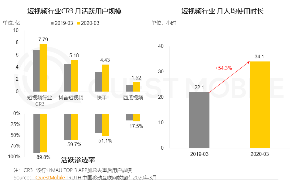 2020中国移动互联网春季大报告：2461万下沉用户、606万青少年、965万中老年新触网如何引发结构变革