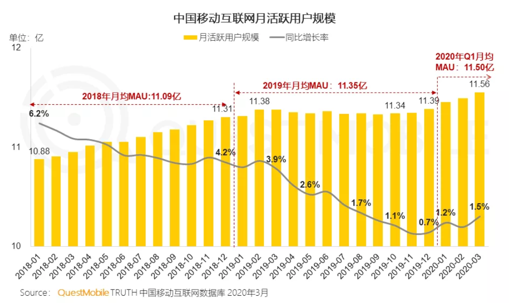 QuestMobile：一季度移动互联网同比增速反弹至1.5%