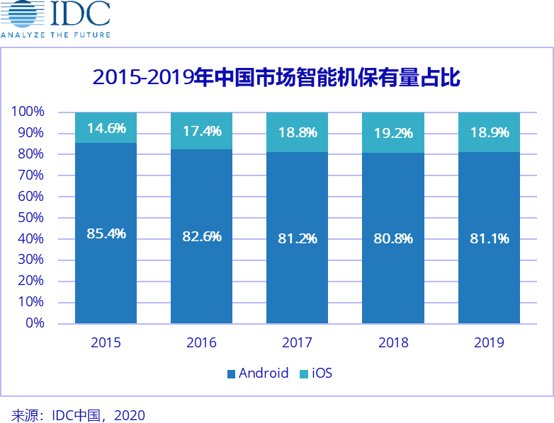 最前线 | IDC报告：新款iPhone SE将跟同价位安卓机争夺老用户