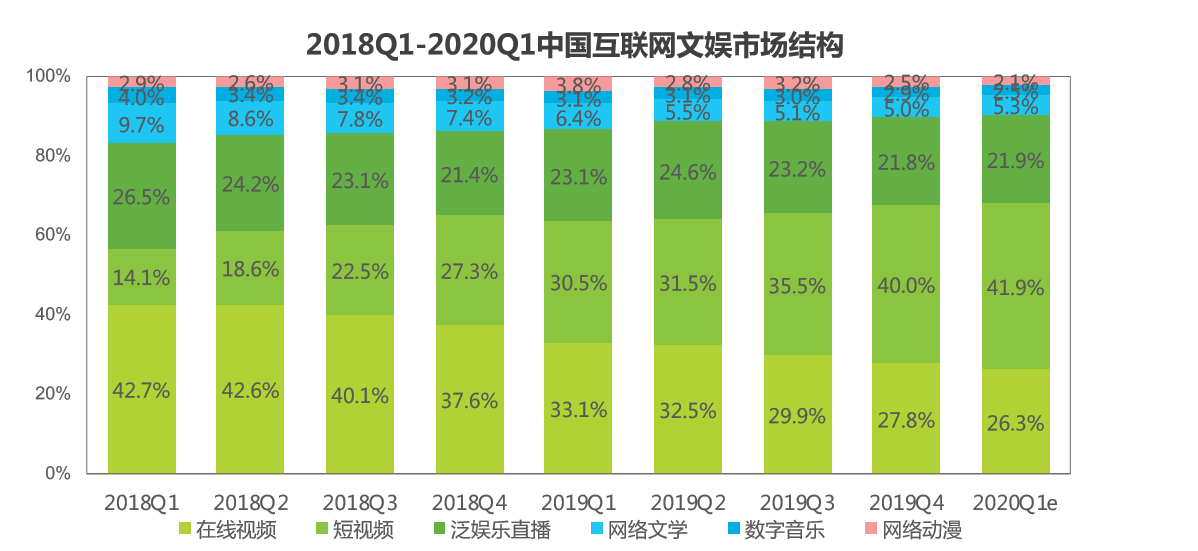 最前线 | 2020年Q1线上文娱迎利好，短视频受益最明显